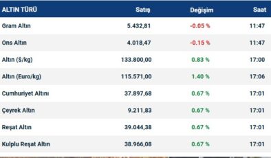 Altın Piyasasında Kayıp Sürüyor