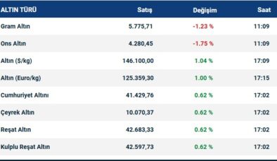 Altın Piyasasında Soluklanma