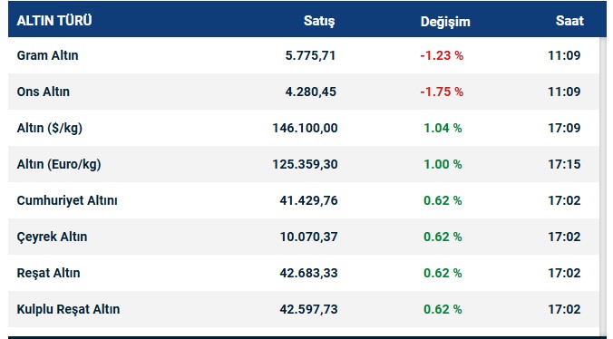 Altın Piyasasında Soluklanma