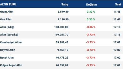 Altında Yükseliş Sinyalleri