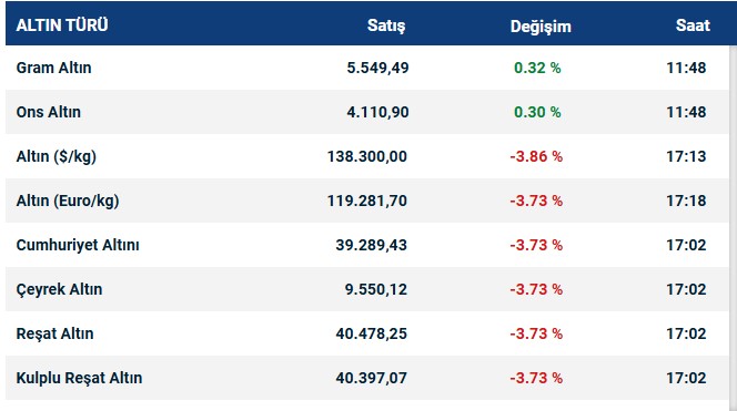 Altında Yükseliş Sinyalleri