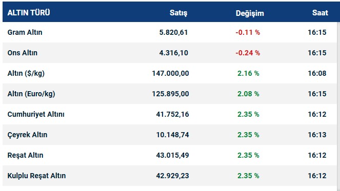 Çeyrek Altın Tarih Yazıyor!