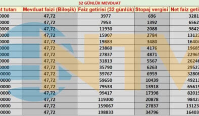 Mevduat Faizlerinde Gerileme