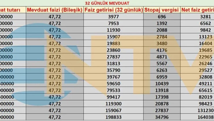 Mevduat Faizlerinde Gerileme