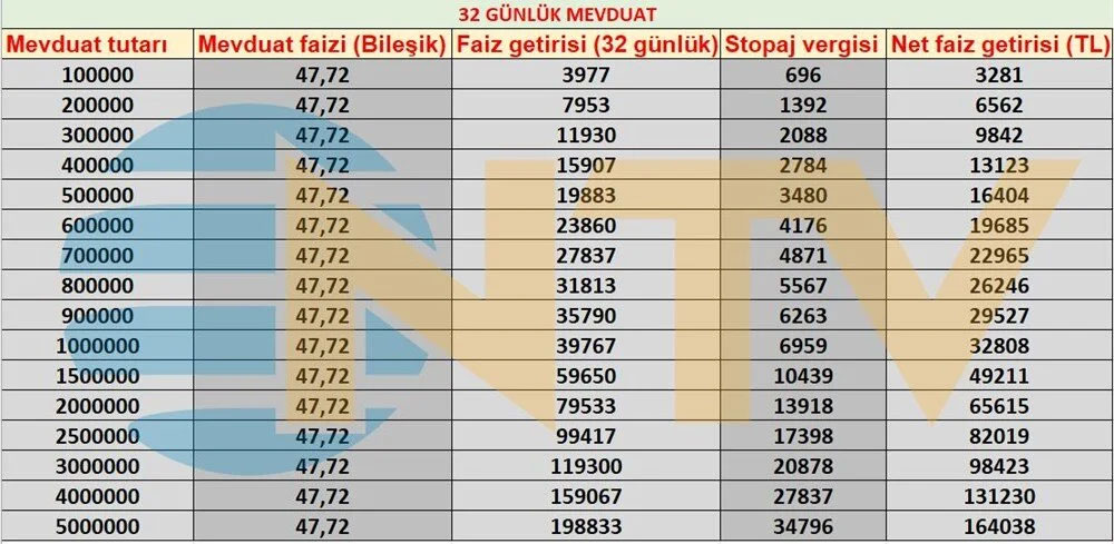 Mevduat Faizlerinde Gerileme
