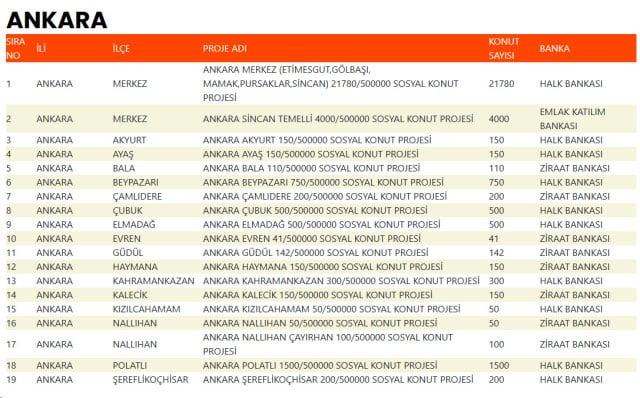 81 İlde Sosyal Konut Süreci Başladı
