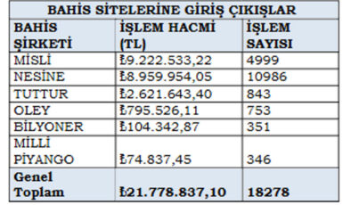 Hakemlerin Bahis Hacmi Açıklandı