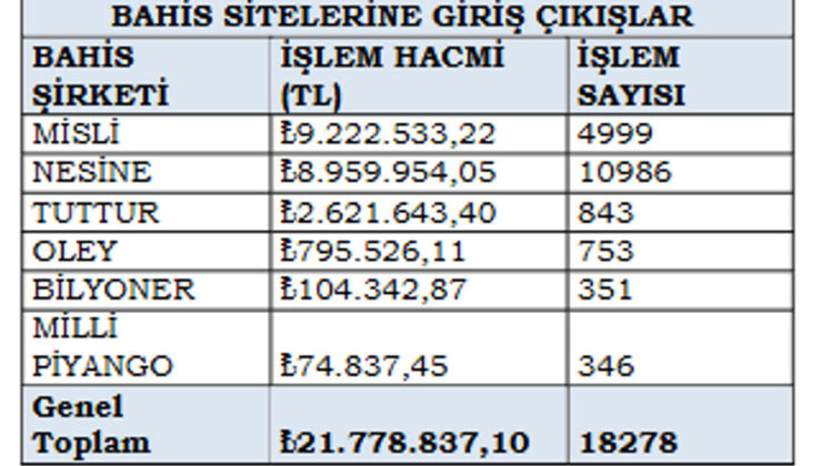 Hakemlerin Bahis Hacmi Açıklandı
