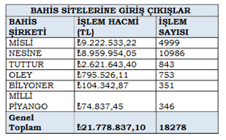 Hakemlerin Bahis Hacmi Açıklandı