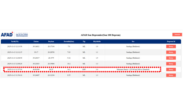 Silivri’de 3.4 büyüklüğünde deprem