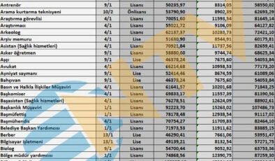 Ünvanlara Göre Yeni Memur Maaşları