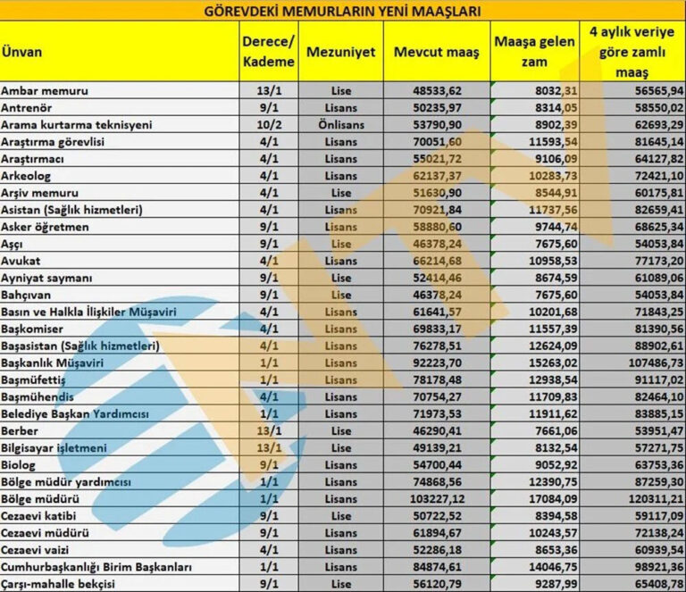 Ünvanlara Göre Yeni Memur Maaşları