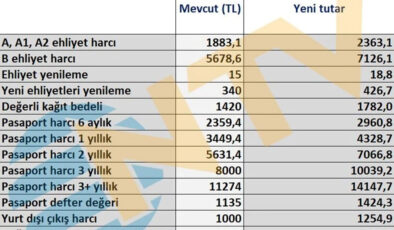 Vergi ve Harçlarda Yeni Oran