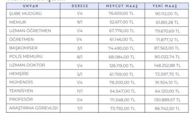 Memur ve Emekliye 5 Aylık Zam Netleşti