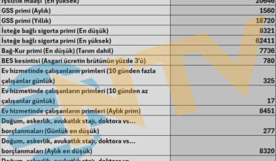 Yeni Asgari Ücret Ekonomiyi Sallayacak