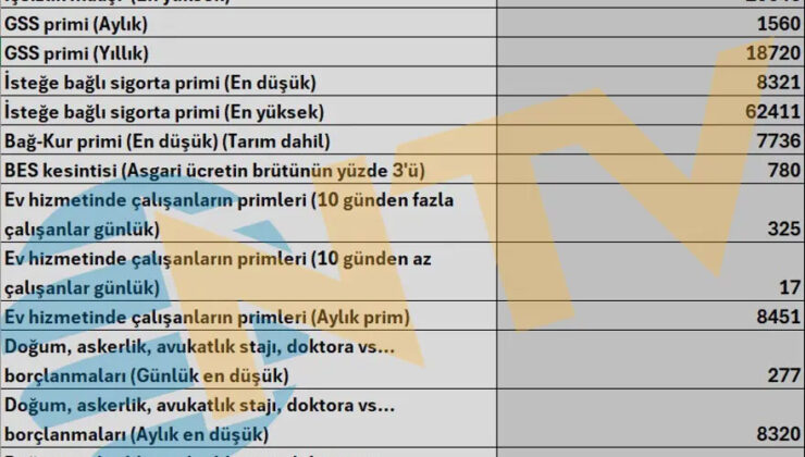 Yeni Asgari Ücret Ekonomiyi Sallayacak