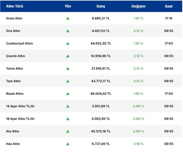 Altın Rekor Kırıyor