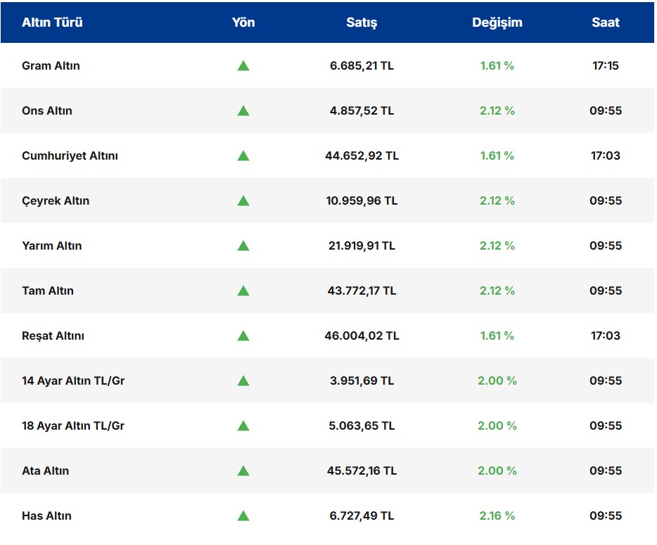 Altın Rekor Kırıyor