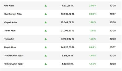 Altın ve Gümüşte Yeni Rekor