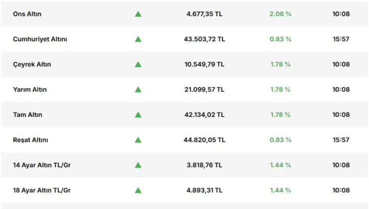 Altın ve Gümüşte Yeni Rekor