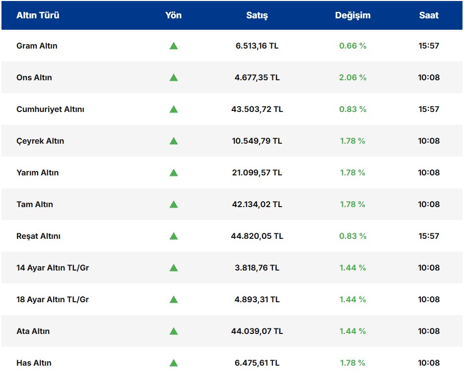 Altın ve Gümüşte Yeni Rekor