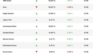 Borsa İstanbul Rekor Kıyısında Açıldı