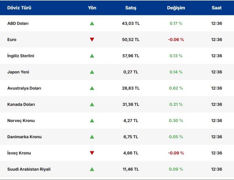 Borsa İstanbul Rekor Kıyısında Açıldı