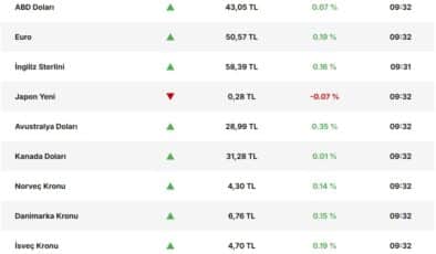Dolar Endeksi İstikrar Kazandı