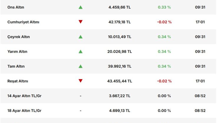 Güvenli Limana Talep Artıyor