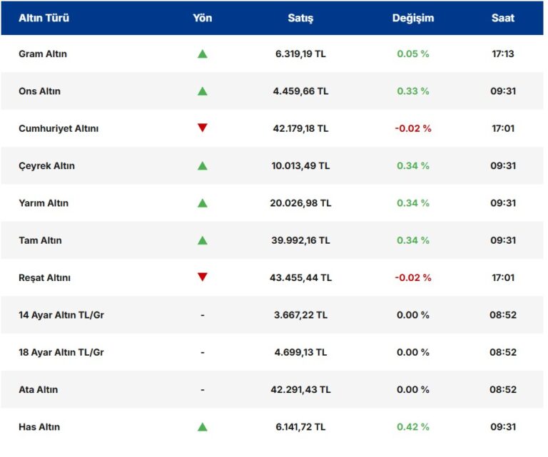 Güvenli Limana Talep Artıyor