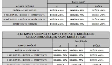 Konut Kredilerinde Yeni Düzenleme