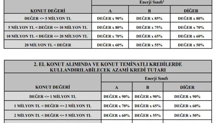 Konut Kredilerinde Yeni Düzenleme