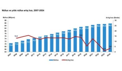 2025’te İstanbul’un Nüfus Şampiyonu Belli Oldu