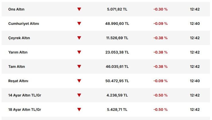 Altın ve Gümüş Fed Tepkisiyle Geriledi