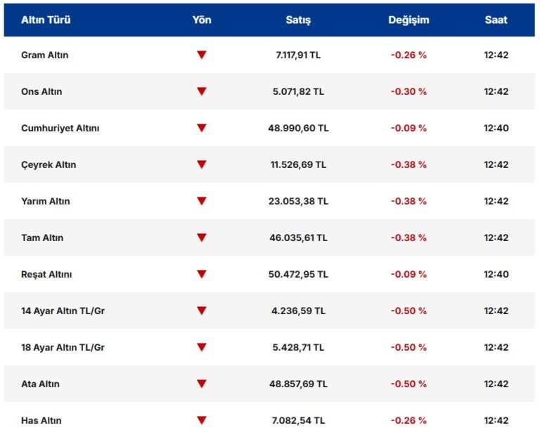 Altın ve Gümüş Fed Tepkisiyle Geriledi