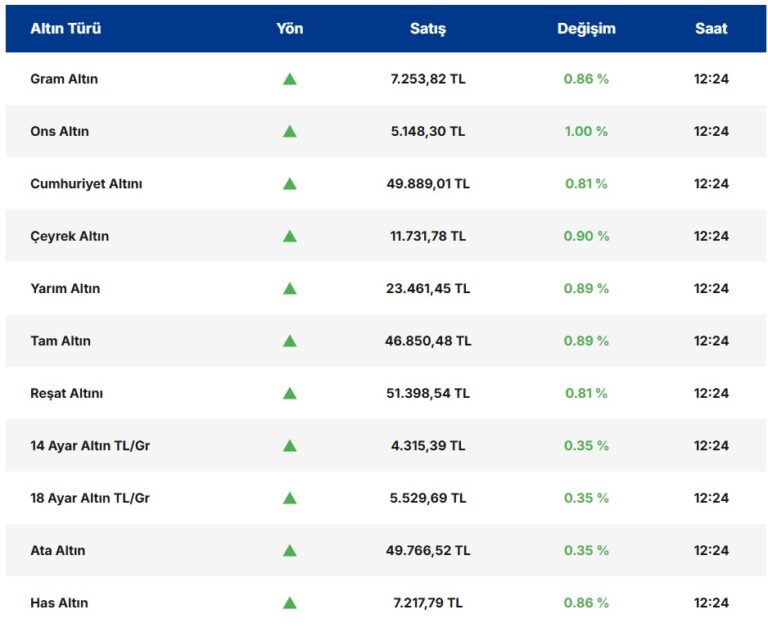 Altın ve Gümüşe Para Akışı Hızlandı