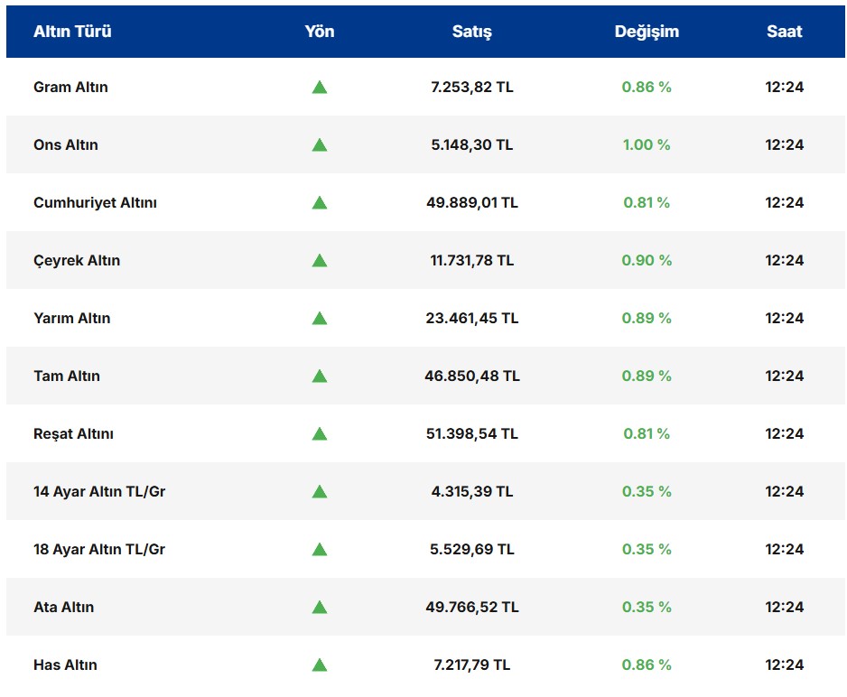 Altın ve Gümüşe Para Akışı Hızlandı
