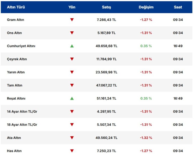 Altın ve Gümüşte Ani Yükseliş ve Düşüşler