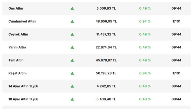 Altın ve Gümüşte Yön Arayışı Sürüyor