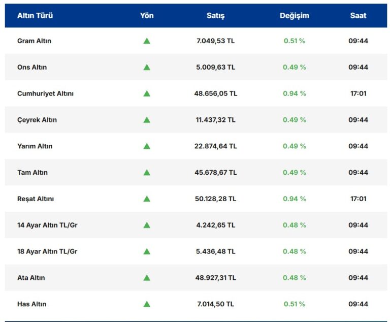 Altın ve Gümüşte Yön Arayışı Sürüyor