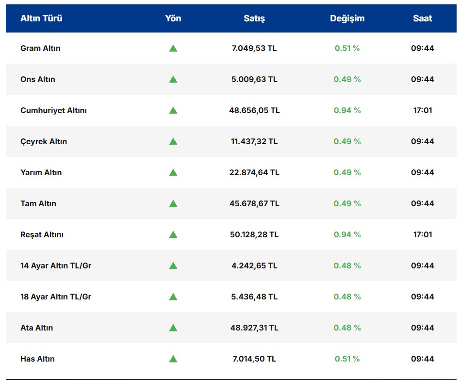 Altın ve Gümüşte Yön Arayışı Sürüyor