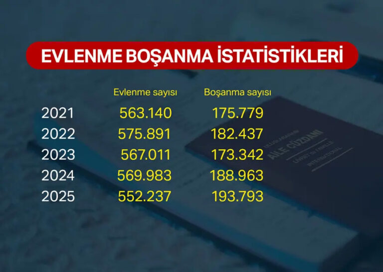 Boşanma Oranı Yükseliyor