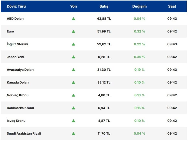 Dolar Endeksinde Ciddi Düşüş