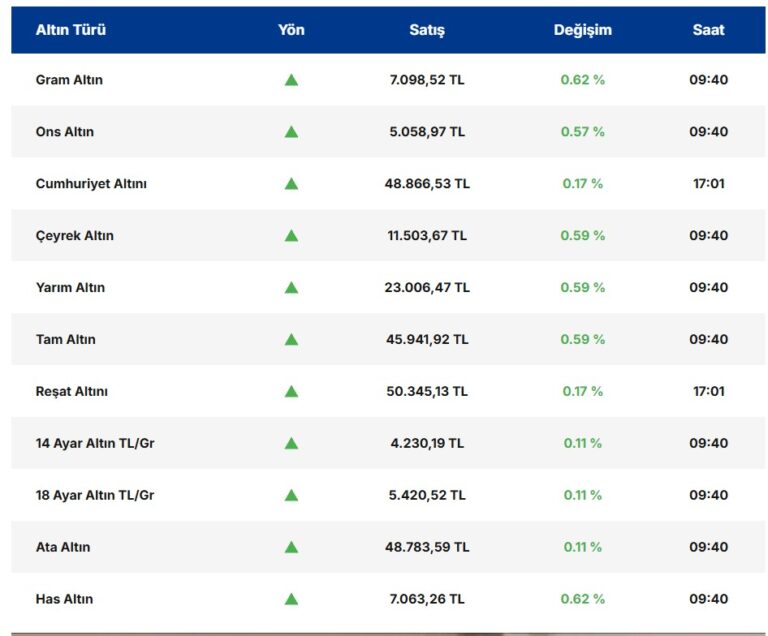 Düşüş Sonrası Yükseliş Başladı