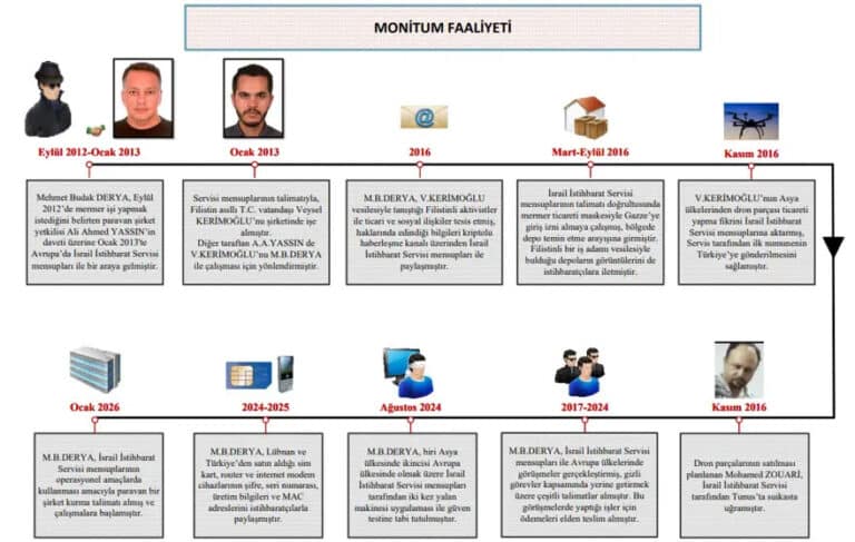 MİT'ten Mossad Operasyonu!