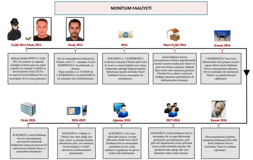 MİT'ten Mossad Operasyonu!