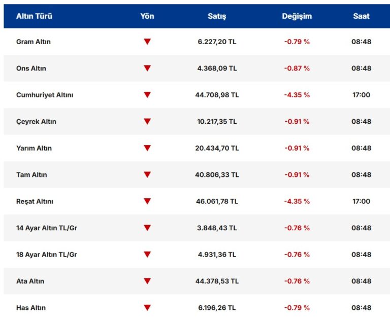 Altın ve Gümüş Fiyatları Düşüşte