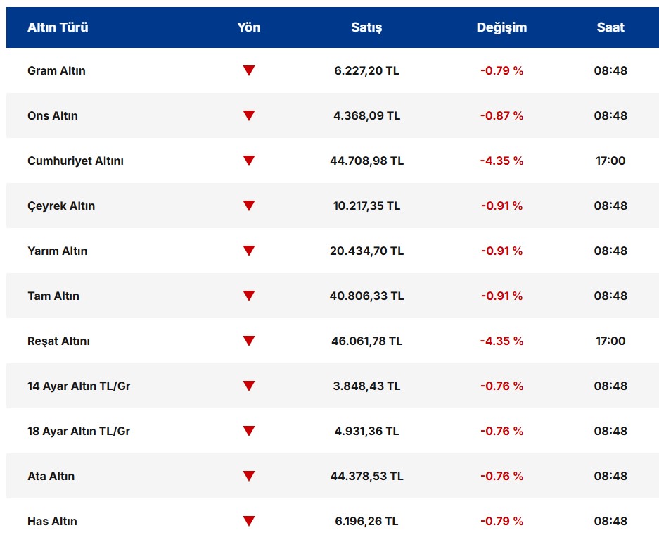 Altın ve Gümüş Fiyatları Düşüşte