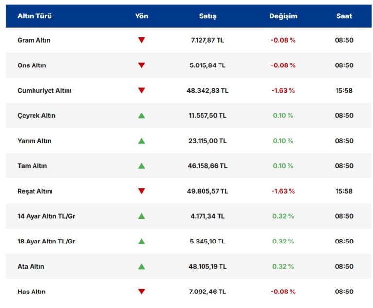 Altın Yükselişi Durdu Düşüş Sürüyor