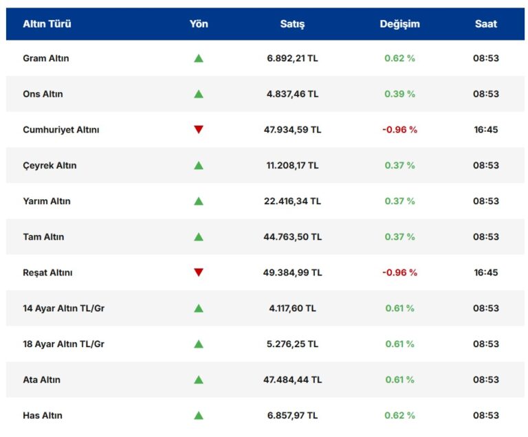 Altında Tarihi Düşüş